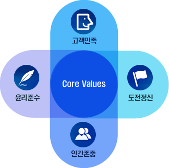 core_value